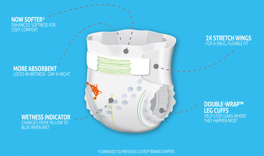 Illustration of a disposable diaper on a blue background with labeled features highlighting softness, absorbency, stretch wings, leak protection, and a wetness indicator.